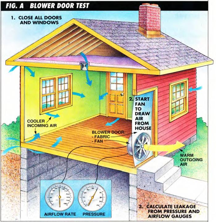 First you need to close all doors and windows, then you start the fan to draw air from the house, and finally it's time to calculate leakage from pressure and airflow gauges installed in the blower door