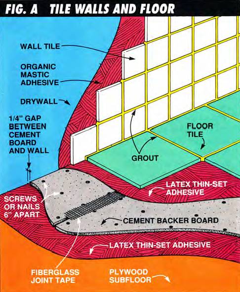 This illustration shows all the layers behind the wall tile (drywall or cement board, organic mastic adhesive, and the wall tile itself) and under the floor tile (plywood subfloor, latex thin-set adhesive, cement backer board with fiberglass joint tape connecting the sheets, another layer of latex thin-set adhesive, and the floor tile itself)