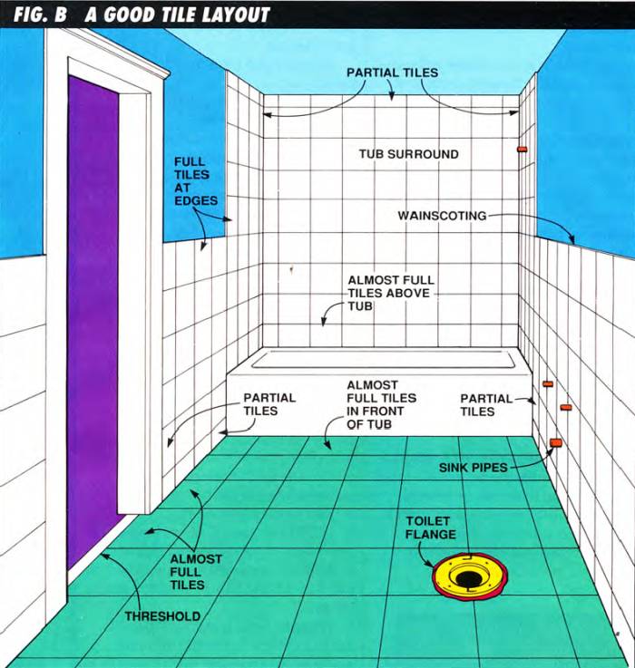 This is the ideal layout, with full tiles at edges, partial tiles at the back or at the bottom, and marking the toilet flange and all the sink pipes