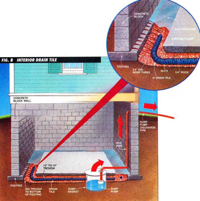 This is how you can draw water through concrete blocks, channel it to a sump basket, and pump the water out through weep PVC tubes with a sump pump