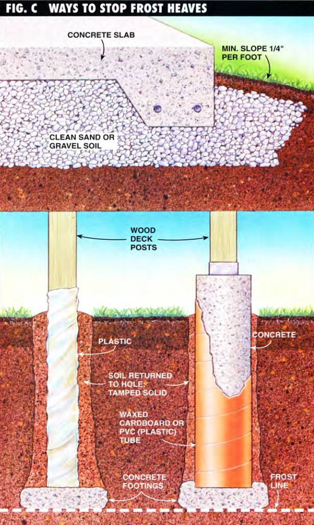 Using clean sand or gravel under concrete slabs or waxed cardboard tubes around concrete piers will create resistance to frost heaving