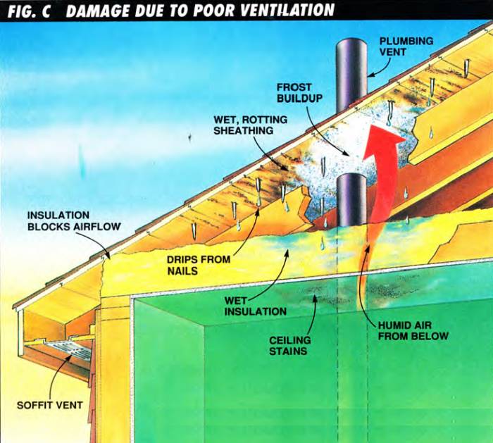 Insulation blocks ventilation flow from the soffit vent, water may drip from nails on the roof, and the sheathing starts getting wet and rotten, and as the insulation also gets wet, it evaporates due to the warmer temperatures from inside the house, which causes a a frost buildup near plumbing vents