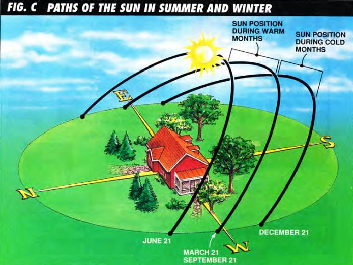 Take into consideration the different paths of the sun during the colder and the hotter months when planning your landscaping