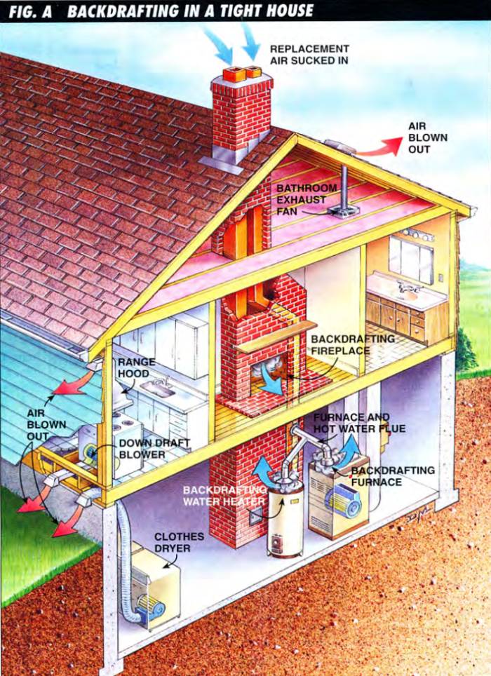 Diagram of a house representing how backdrafting air flow occurs