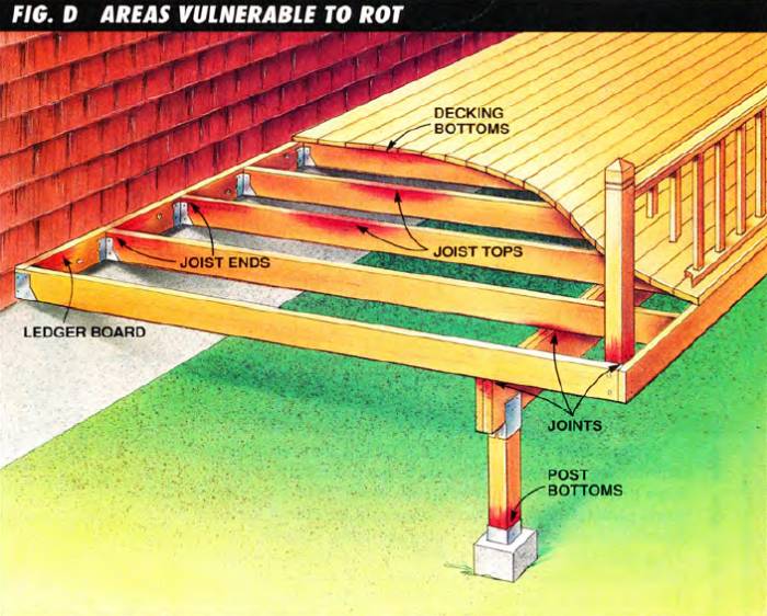 The areas that absorb the most water are the most vulnerable to rot, such as the joist ends and tops, the ledger board, the decking bottoms, the joints, and the post bottoms