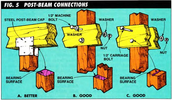 Here are examples of post-beam connections, where A is the best, and B and C are good but bring more strain