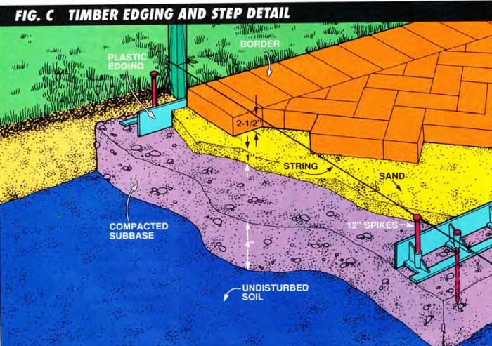 Diagram shoing the different layers in a dry-laid patio. From bottom to top, there's the undisturbed soil, a compacted subbase, plastic edging all around the project being held by 12-inch spikes, sand, and finally the pavers with a distinct external border and the inner patterns of your choice