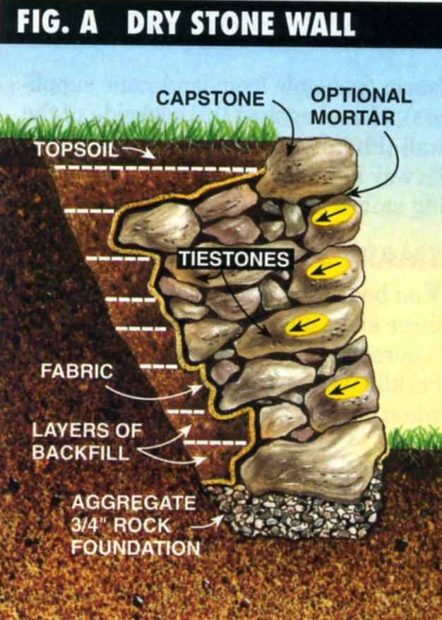 Drawing showing a side section with the aggregate three-quarter inch rock foundation, layers of backfill holding the fabric, tie stones, chinking stones, capstones, and the topsoil.