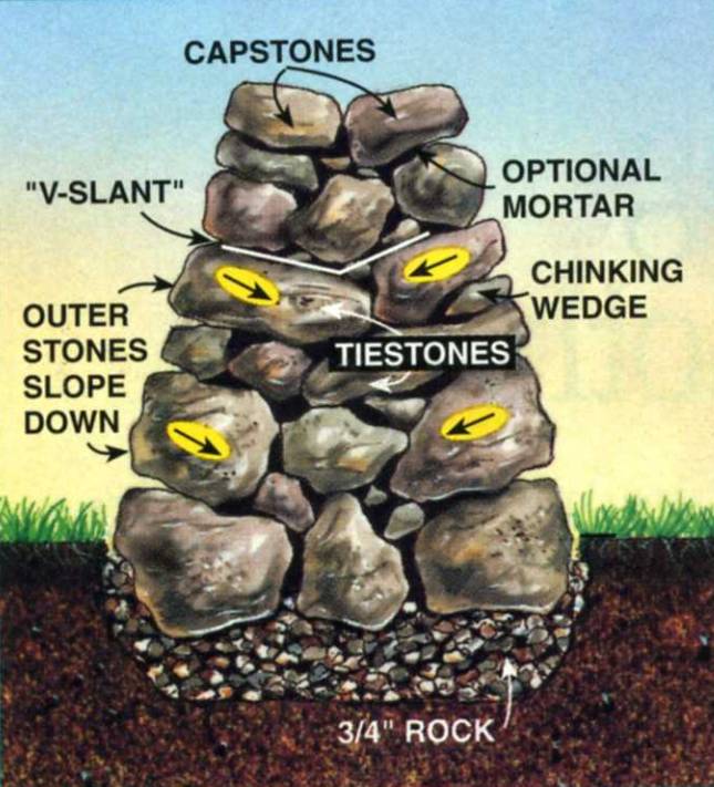 A freestanding dry wall stone requires more care about choosing stones, creating a v-slant from both sides to help balance them, and making sure the outer tiestones are always sloping down