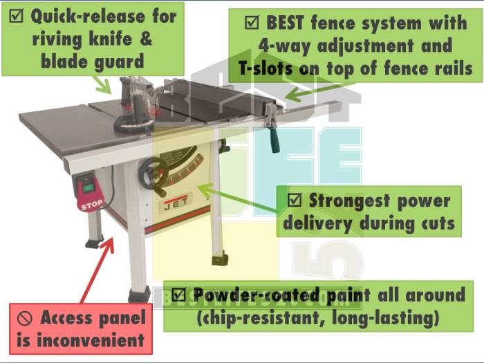 The Jet ProShop II is the best hybrid table saw Mini infographic pointing pros and cons of the Jet ProShop II