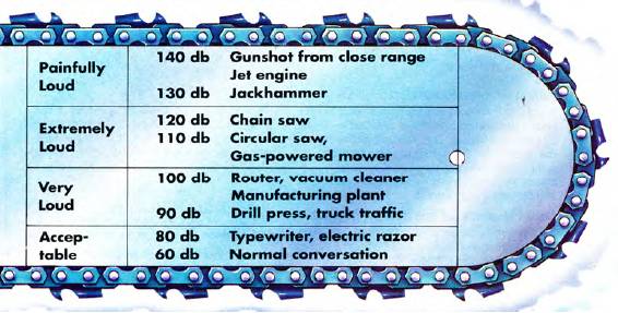 table containing levels of loud noises, how much noise each machine produces, and examples of which machine produces each level of noise