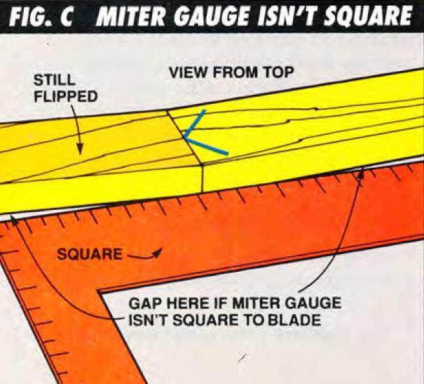 Third, while still keeping the lumber butted together, place a carpenter's square along their edges - if there is a gap shaped as a wedge between the lumber edges and the square, that means your miter gauge isn't square to the blade